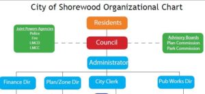 org chart